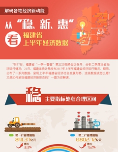 從“穩(wěn)、新、惠”看福建省上半年經(jīng)濟(jì)數(shù)據(jù)