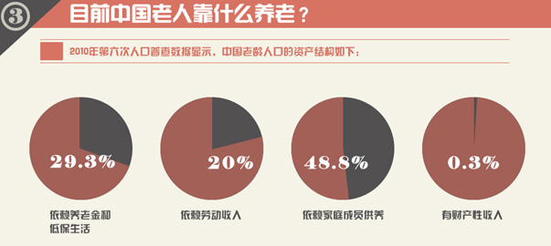 圖解財經：中國式養(yǎng)老，路在何方？