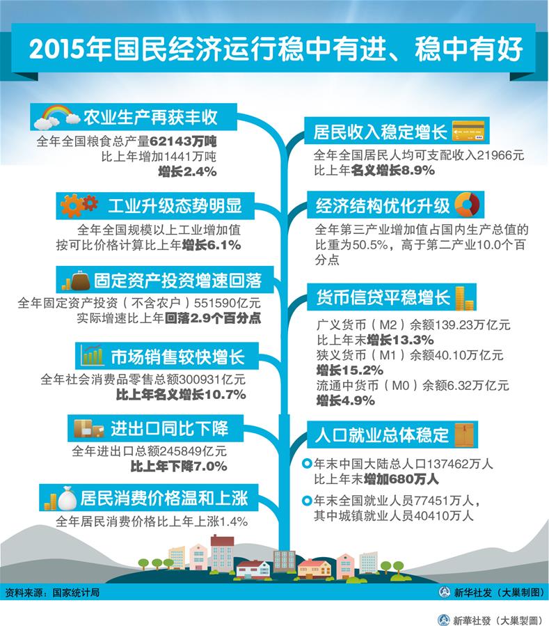 （圖表）[2015年經(jīng)濟(jì)數(shù)據(jù)]2015年國(guó)民經(jīng)濟(jì)運(yùn)行穩(wěn)中有進(jìn)、穩(wěn)中有好