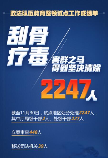 在這場(chǎng)刮骨療毒式自我革命中，2247人被處分處理！