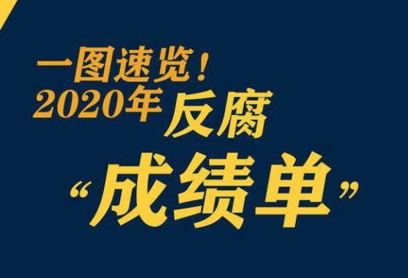 鞏固發(fā)展壓倒性勝利，2020反腐“成績單”來了