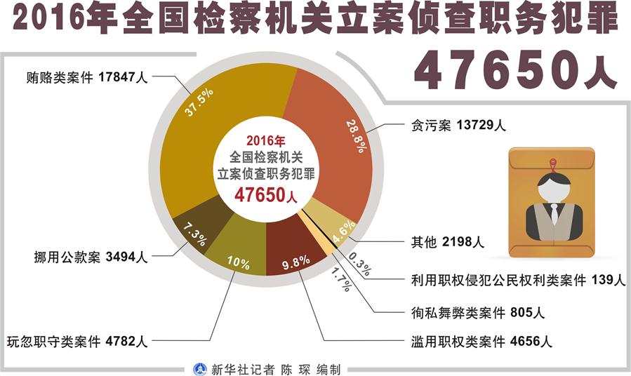 （圖表）[兩會·兩高報(bào)告]2016年全國檢察機(jī)關(guān)立案偵查職務(wù)犯罪47650人