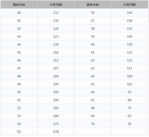 一輩子交五險一金退休能拿多少？這些數(shù)字讓你驚呆