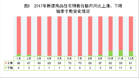 （圖表）[兩會·2017年統(tǒng)計公報]圖5：2017年新建商品住宅銷售價格月同比上漲、下降城市個數(shù)變化情況