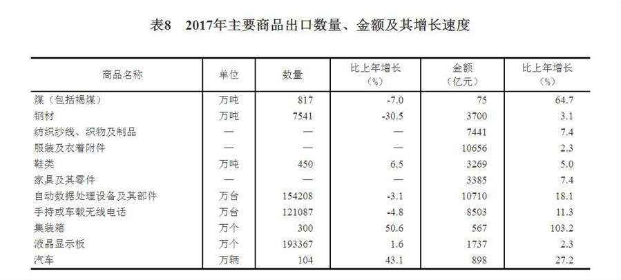 （圖表）[兩會·2017年統(tǒng)計公報]表8：2017年主要商品出口數(shù)量、金額及其增長速度