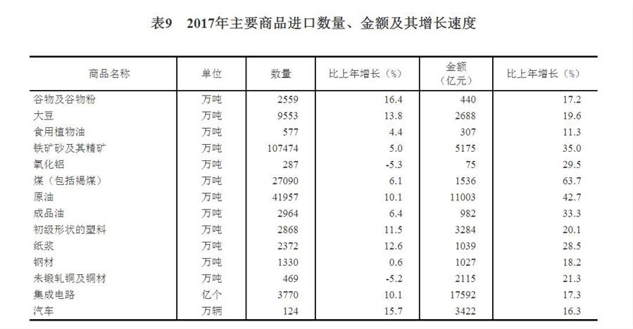 （圖表）[兩會·2017年統(tǒng)計公報]表9：2017年主要商品進口數(shù)量、金額及其增長速度