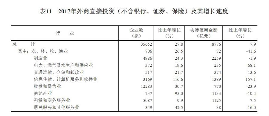 （圖表）[兩會·2017年統(tǒng)計公報]表11：2017年外商直接投資（不含銀行、證券、保險）及其增長速度