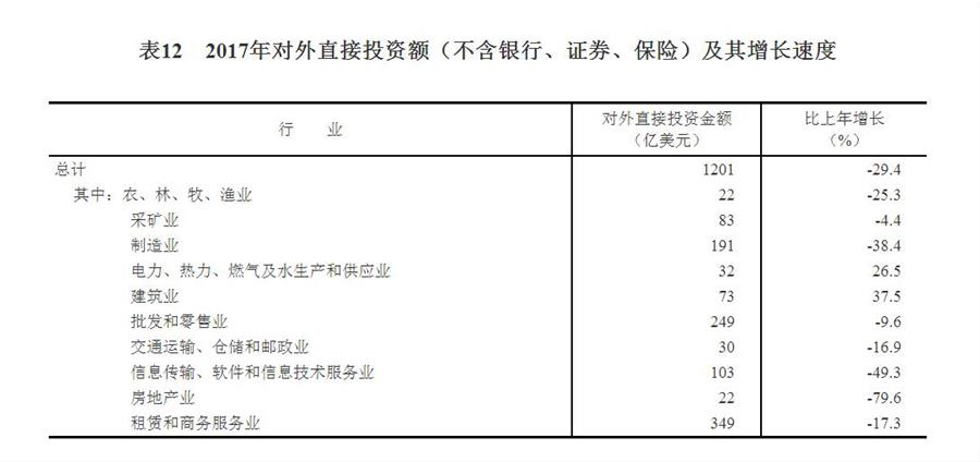 （圖表）[兩會·2017年統(tǒng)計公報]表12：2017年對外直接投資額（不含銀行、證券、保險）及其增長速度