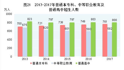 （圖表）[兩會·2017年統(tǒng)計公報]圖21：2013-2017年普通本?？?、中等職業(yè)教育及普通高中招生人數(shù)