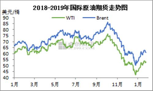 2018-2019年國際原油期貨走勢圖。來源：卓創(chuàng)資訊