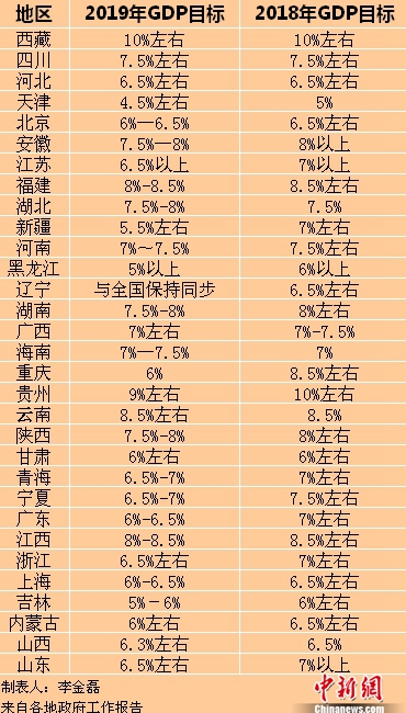 2019年各省區(qū)市GDP目標(biāo)。<a target='_blank'  ><p  align=