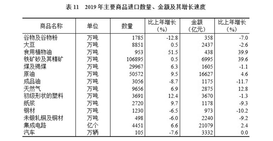（圖表）［2019年統(tǒng)計(jì)公報(bào)］表11 2019年主要商品進(jìn)口數(shù)量、金額及其增長(zhǎng)速度