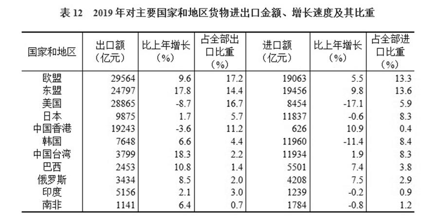 （圖表）［2019年統(tǒng)計(jì)公報(bào)］表12 2019年對(duì)主要國(guó)家和地區(qū)貨物進(jìn)出口金額、增長(zhǎng)速度及其比重