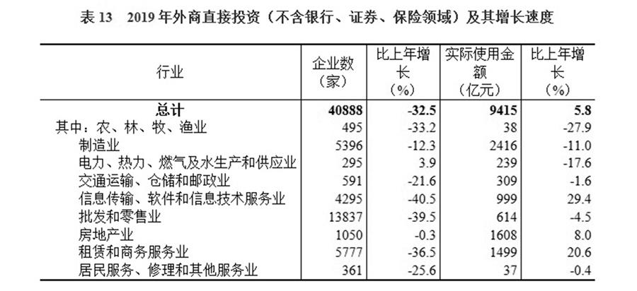 （圖表）［2019年統(tǒng)計(jì)公報(bào)］表13 2019年外商直接投資（不含銀行、證券、保險(xiǎn)領(lǐng)域）及其增長(zhǎng)速度