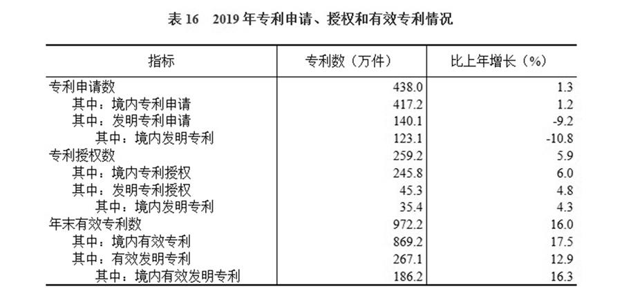 （圖表）［2019年統(tǒng)計(jì)公報(bào)］表16 2019年專(zhuān)利申請(qǐng)、授權(quán)和有效專(zhuān)利情況
