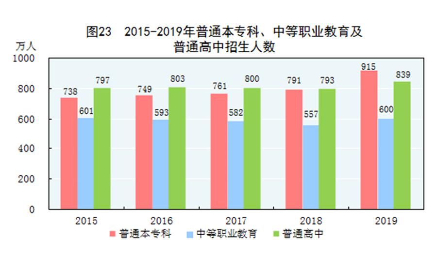 （圖表）［2019年統(tǒng)計(jì)公報(bào)］圖23 2015-2019年普通本專(zhuān)科、中等職業(yè)教育及普通高中招生人數(shù)