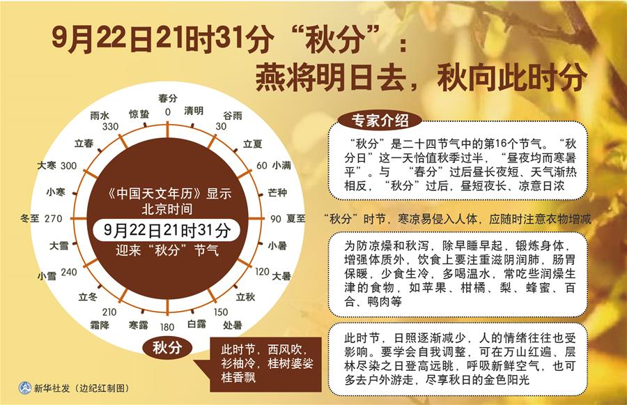 （圖表）［服務(wù)·生活］9月22日21時(shí)31分“秋分”：燕將明日去，秋向此時(shí)分