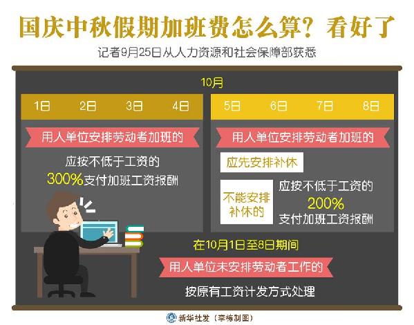 （圖表）［經(jīng)濟］國慶中秋假期加班費怎么算？看好了