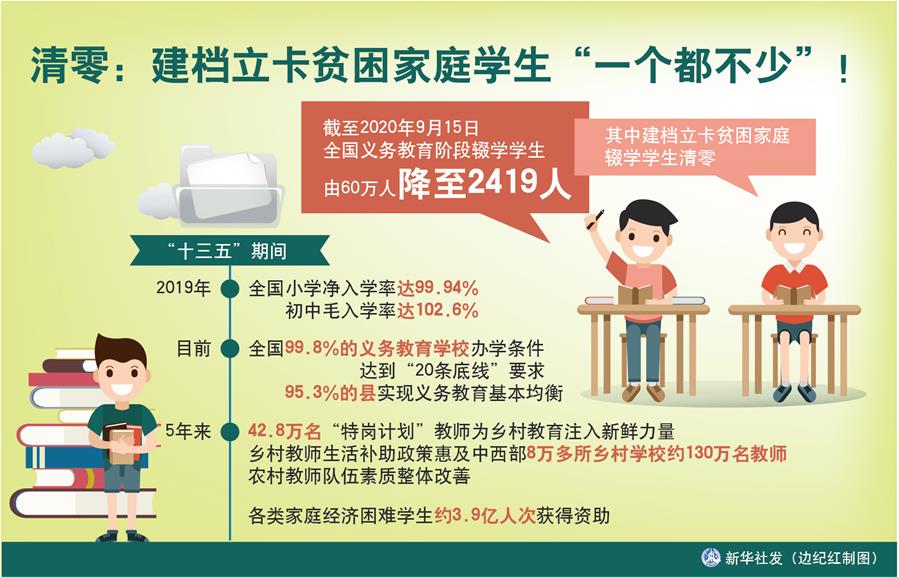 （圖表）［數(shù)說(shuō)“十三五”］清零：建檔立卡貧困家庭學(xué)生“一個(gè)都不少”！