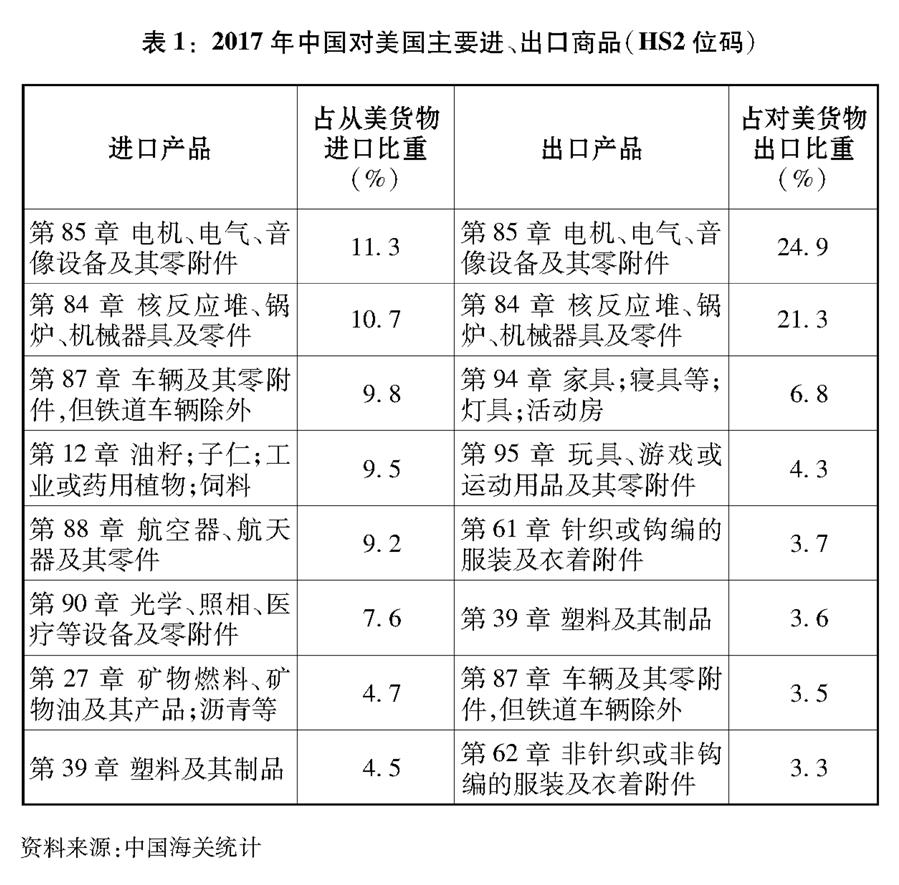 （圖表）[“中美經(jīng)貿(mào)摩擦”白皮書(shū)]表1：2017年中國(guó)對(duì)美國(guó)主要進(jìn)、出口商品（HS2位碼）