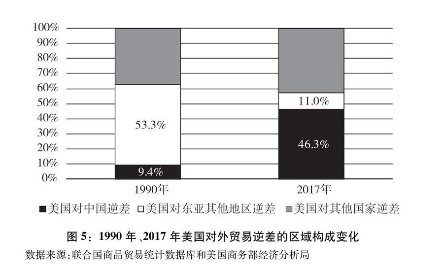 （圖表）[“中美經(jīng)貿(mào)摩擦”白皮書(shū)]圖5：1990年、2017年美國(guó)對(duì)外貿(mào)易逆差的區(qū)域構(gòu)成變化