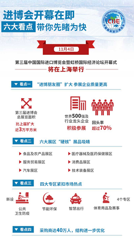 進(jìn)博會開幕在即，六大看點帶你先睹為快
